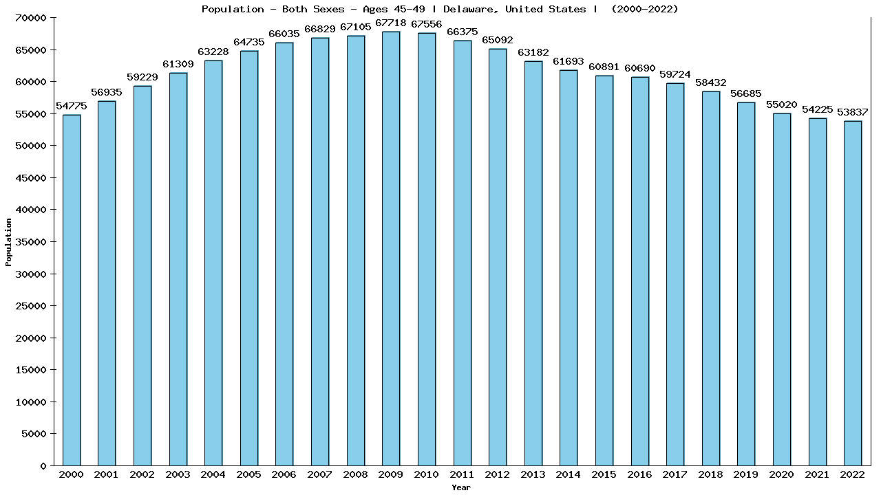 Graph showing Populalation - Male - Aged 45-49 - [2000-2022] | Delaware, United-states